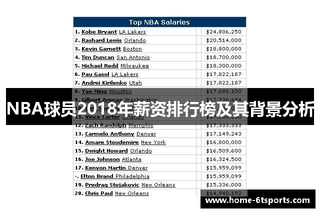 NBA球员2018年薪资排行榜及其背景分析